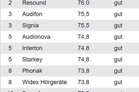 Beliebteste-Hörgeräte-Marken-Preis-Leistung