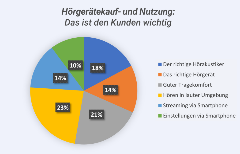 Hörgerätekauf und -nutzung