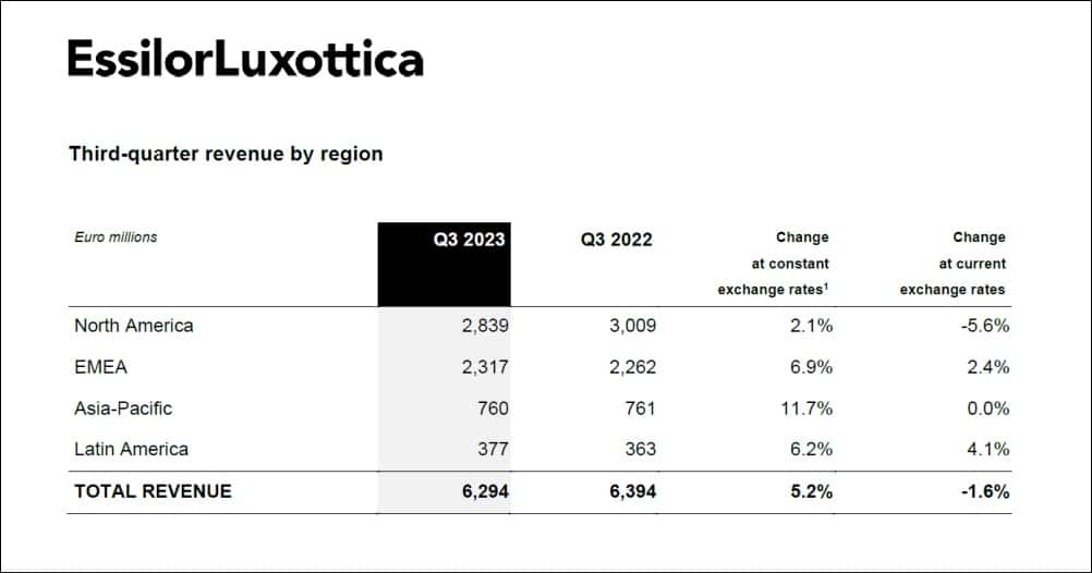 EssilorLuxottica-Q3-2023-Umsatz-nach-Region