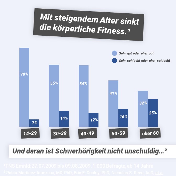 Mit steigendem Alter singt die körperliche Fitness