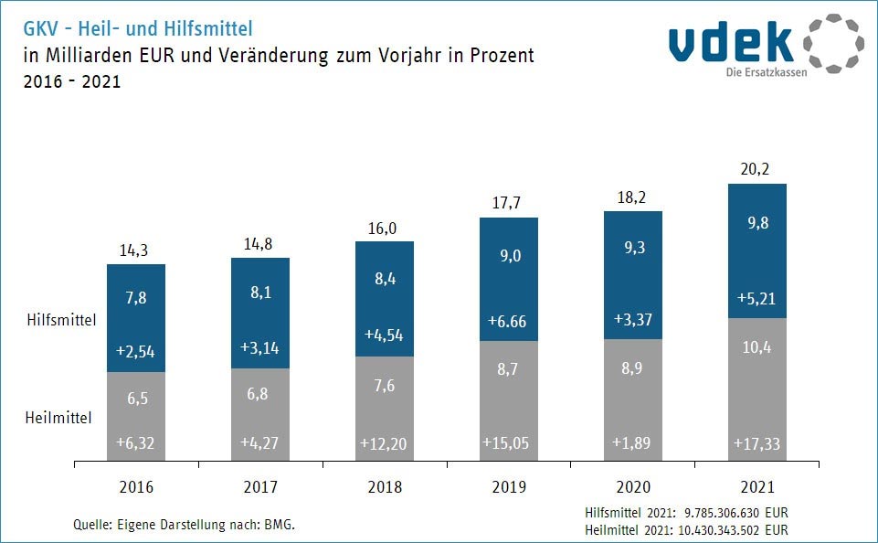 GKV-Heil--und-Hilfsmittel