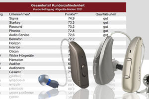 Hörgeräte-Studie: Das sind die beliebtesten Marken