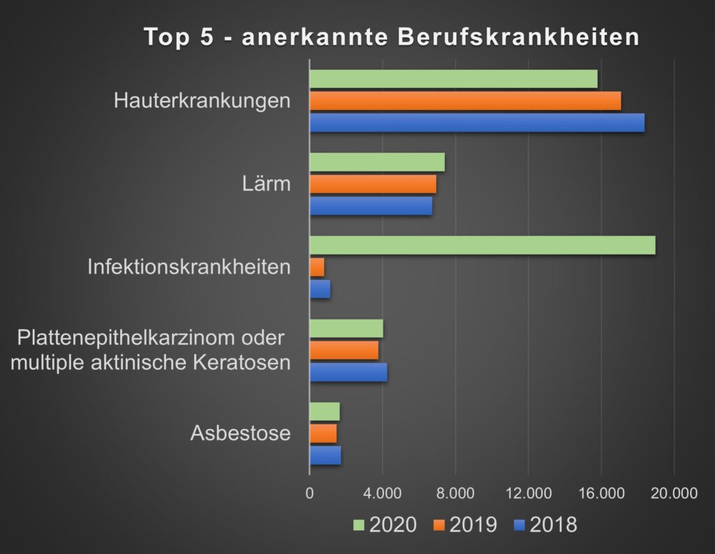 Die 5 häufigsten anerkannten Berufskrankheiten