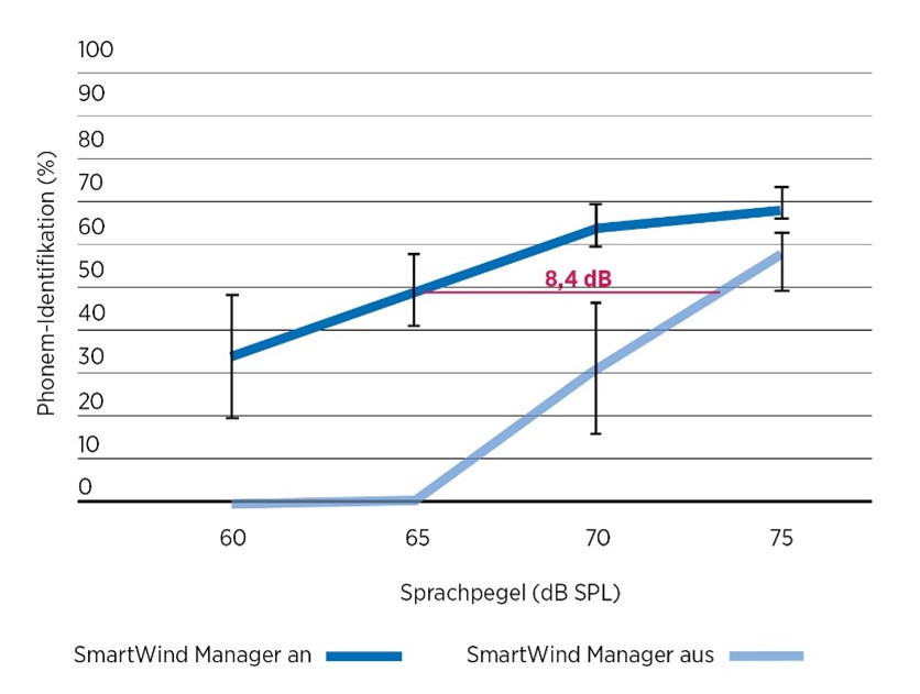 Smart Wind Manager