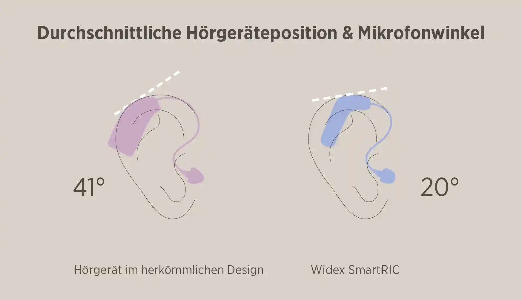 SmartRIC Winkel Direktionalitätsindex